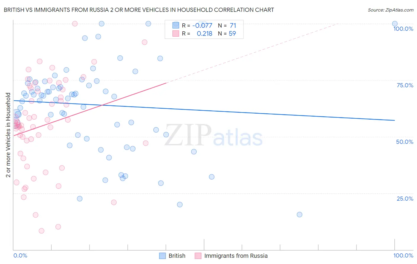 British vs Immigrants from Russia 2 or more Vehicles in Household