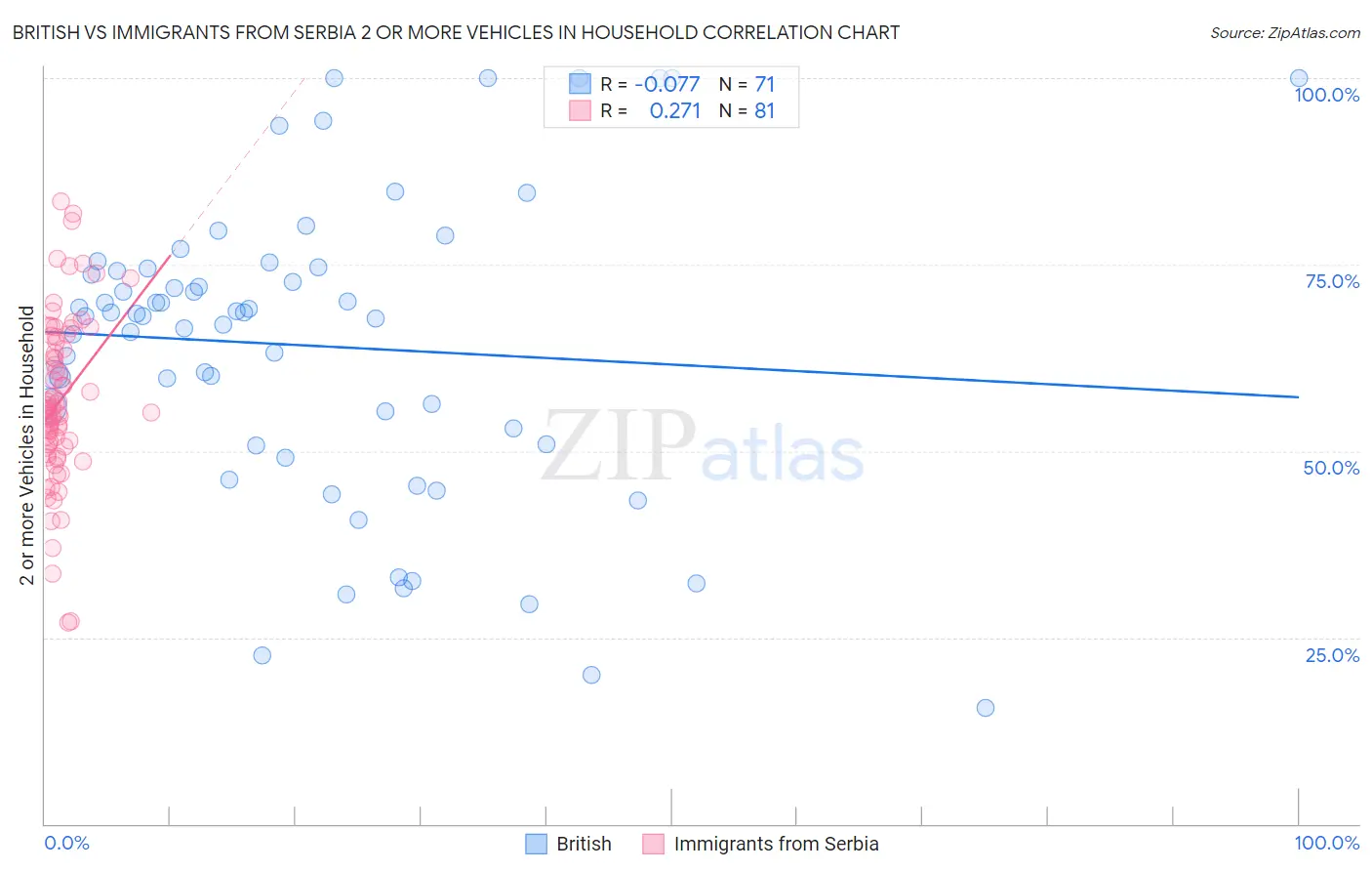 British vs Immigrants from Serbia 2 or more Vehicles in Household