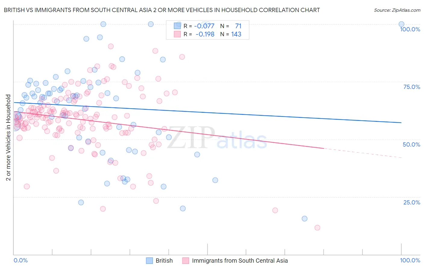 British vs Immigrants from South Central Asia 2 or more Vehicles in Household
