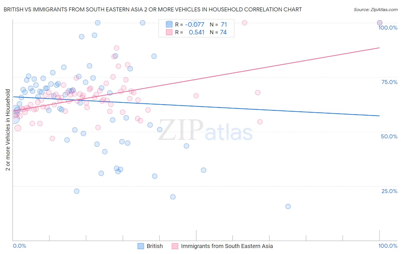 British vs Immigrants from South Eastern Asia 2 or more Vehicles in Household