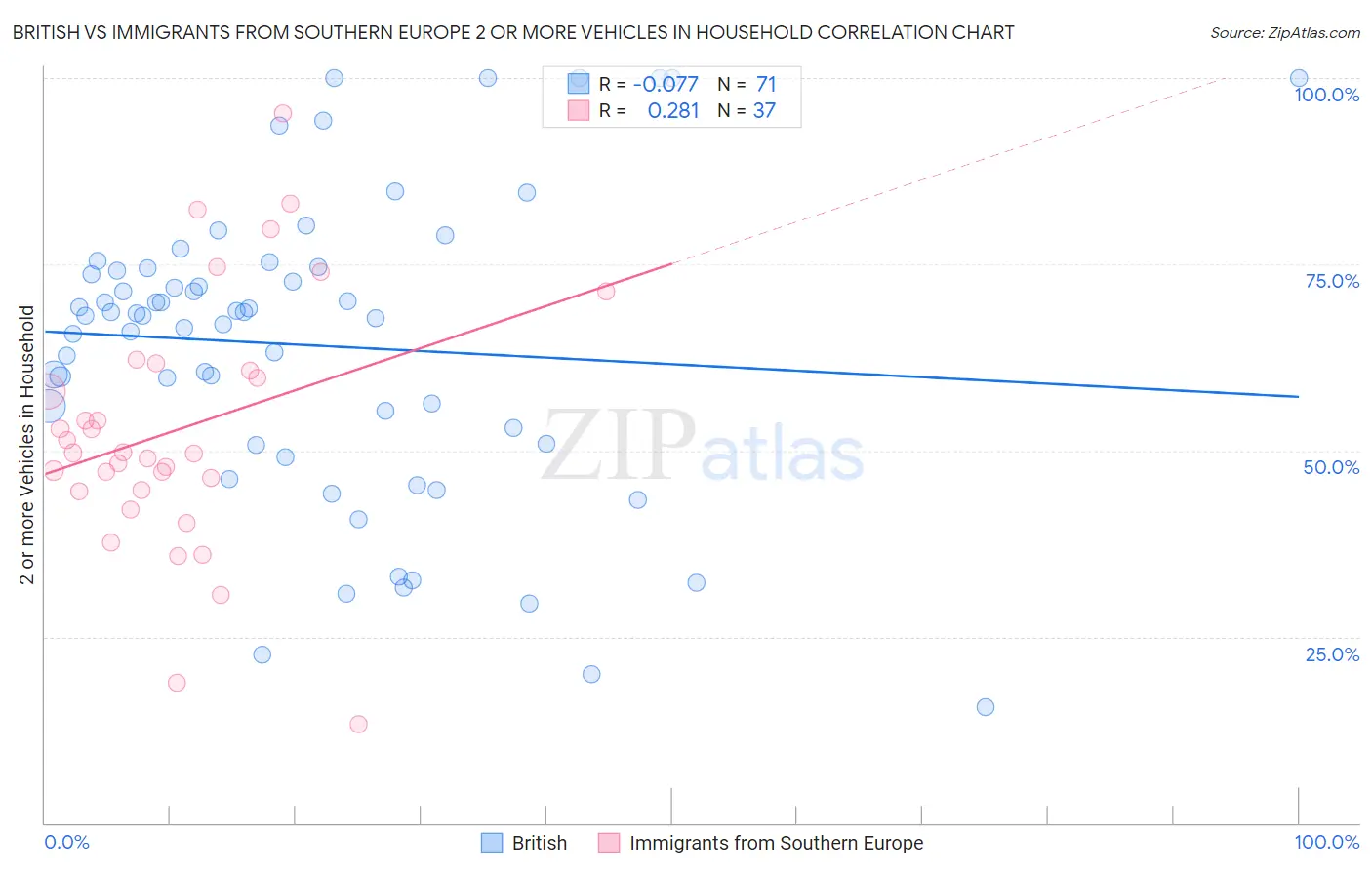 British vs Immigrants from Southern Europe 2 or more Vehicles in Household
