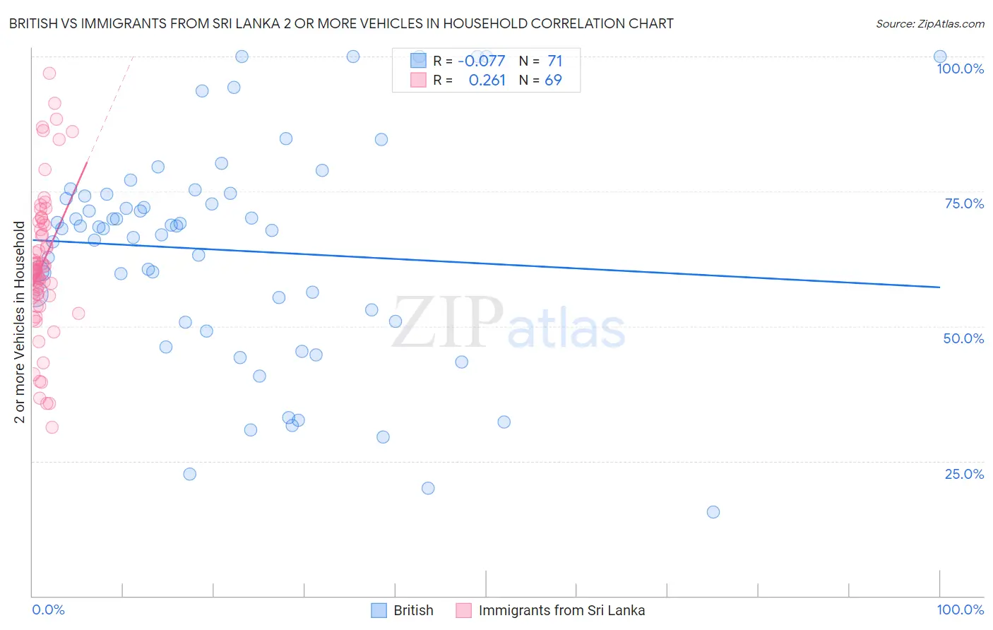British vs Immigrants from Sri Lanka 2 or more Vehicles in Household