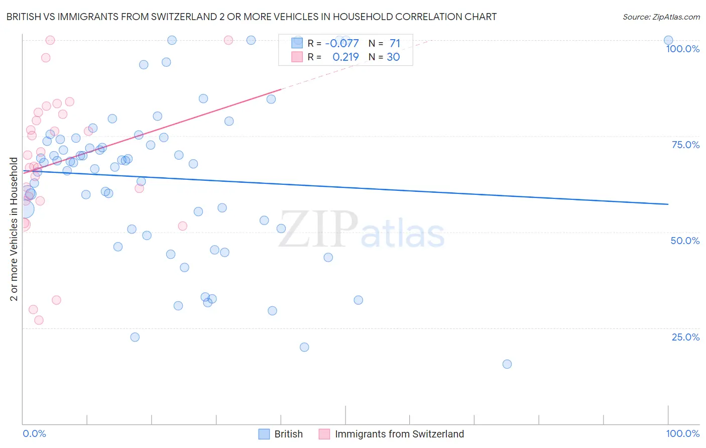 British vs Immigrants from Switzerland 2 or more Vehicles in Household