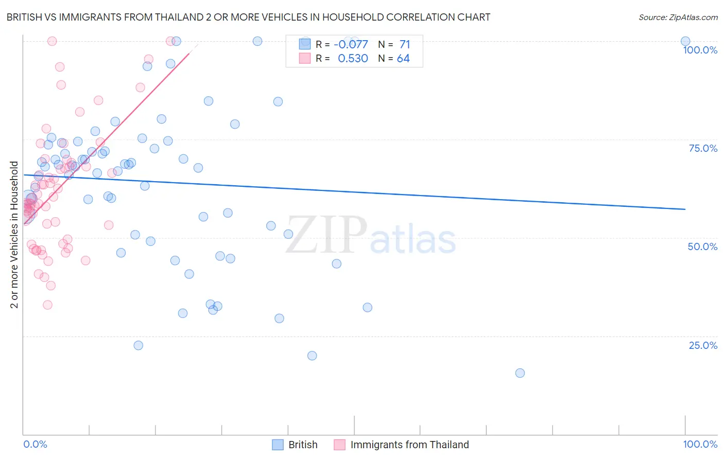 British vs Immigrants from Thailand 2 or more Vehicles in Household