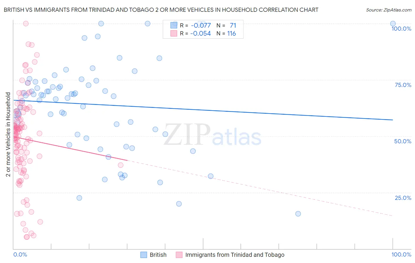 British vs Immigrants from Trinidad and Tobago 2 or more Vehicles in Household