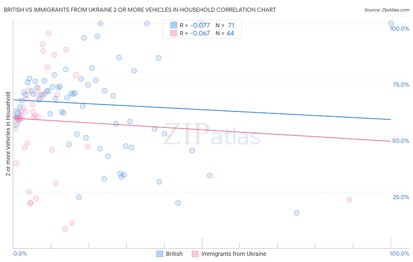 British vs Immigrants from Ukraine 2 or more Vehicles in Household
