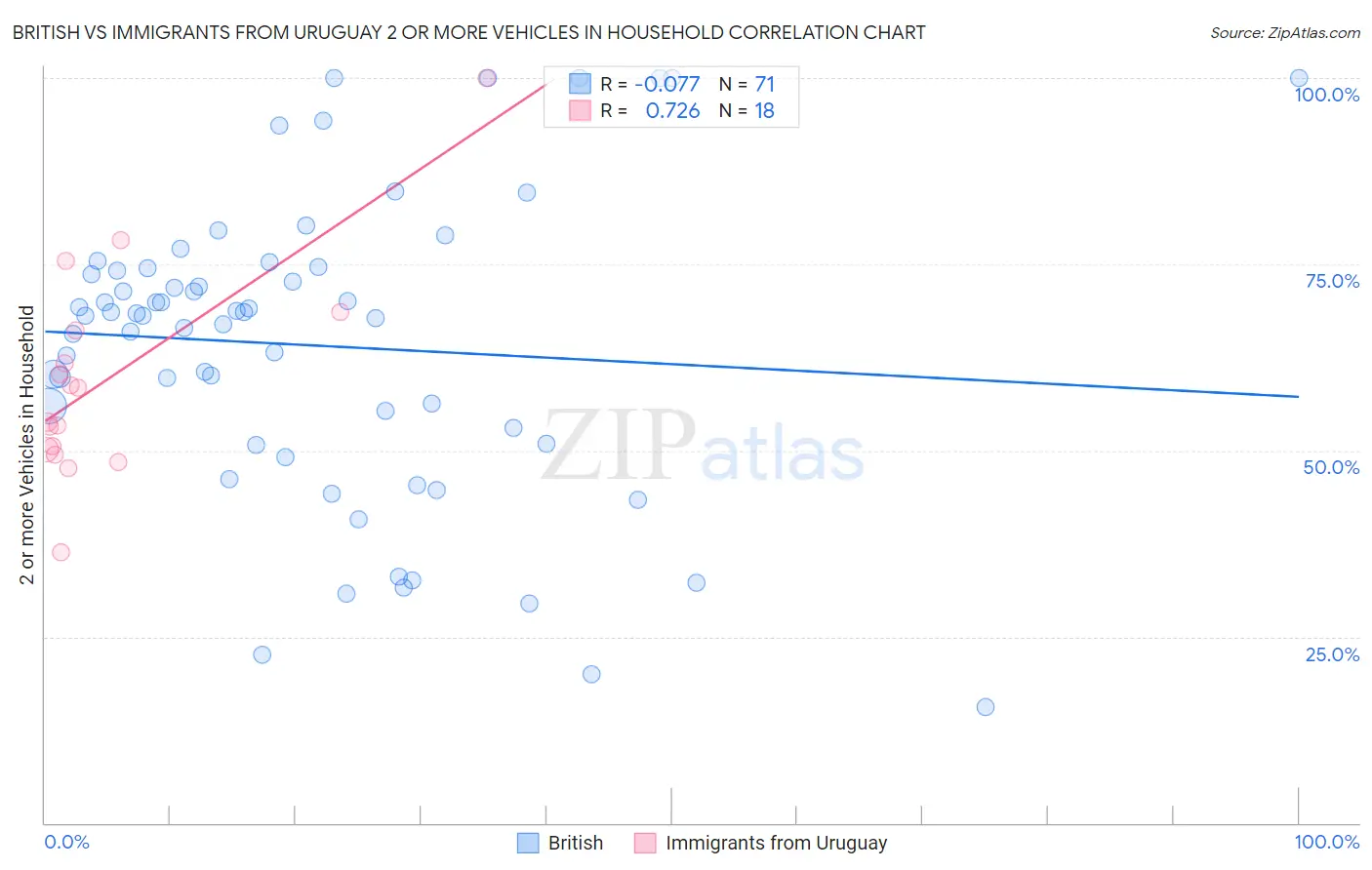 British vs Immigrants from Uruguay 2 or more Vehicles in Household