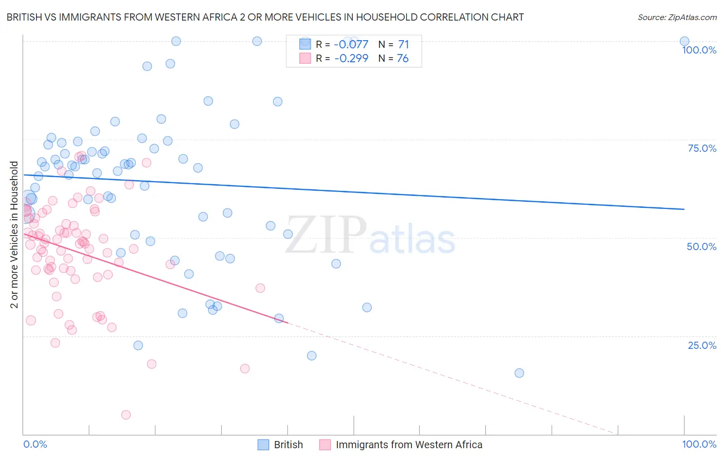 British vs Immigrants from Western Africa 2 or more Vehicles in Household