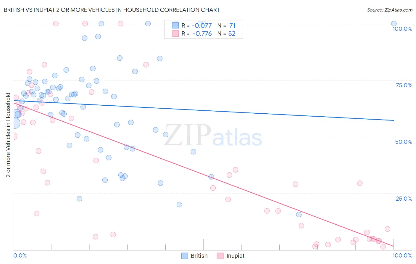 British vs Inupiat 2 or more Vehicles in Household