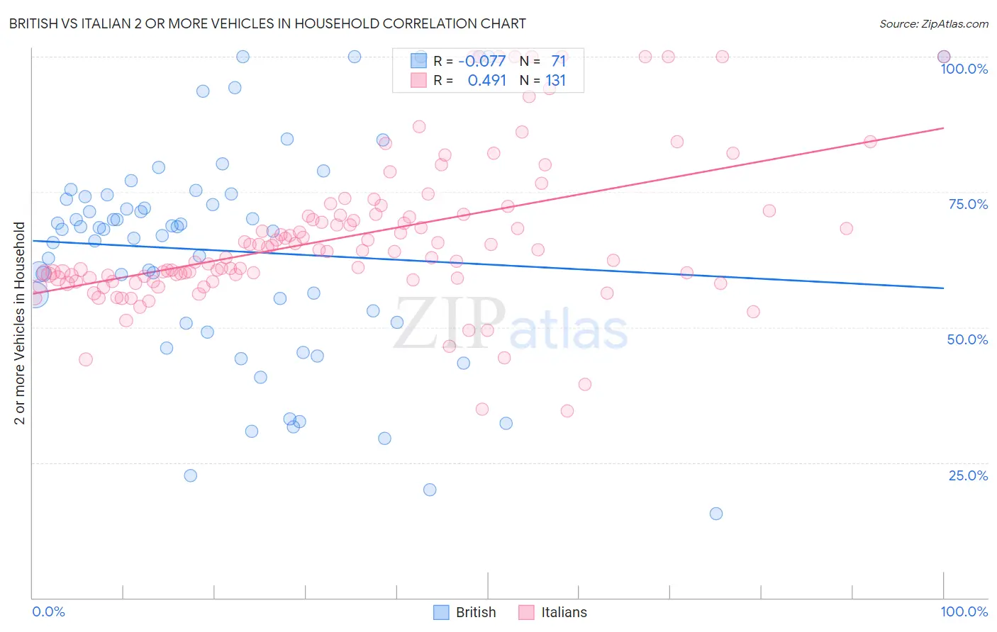 British vs Italian 2 or more Vehicles in Household