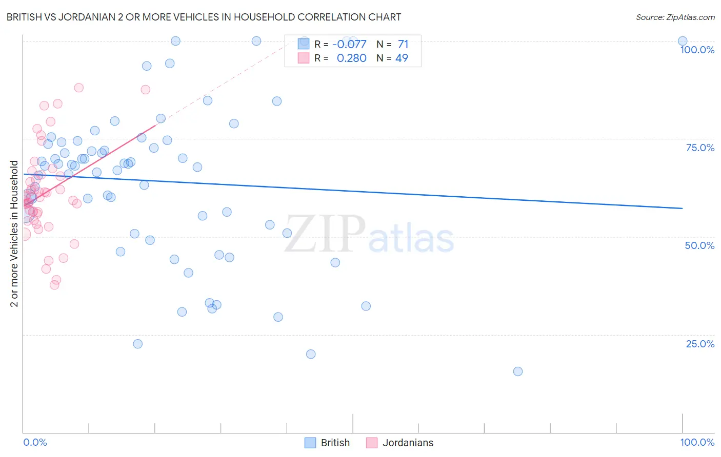 British vs Jordanian 2 or more Vehicles in Household