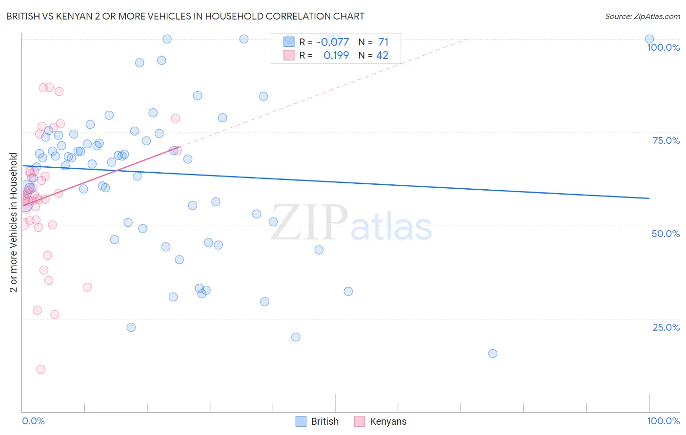 British vs Kenyan 2 or more Vehicles in Household