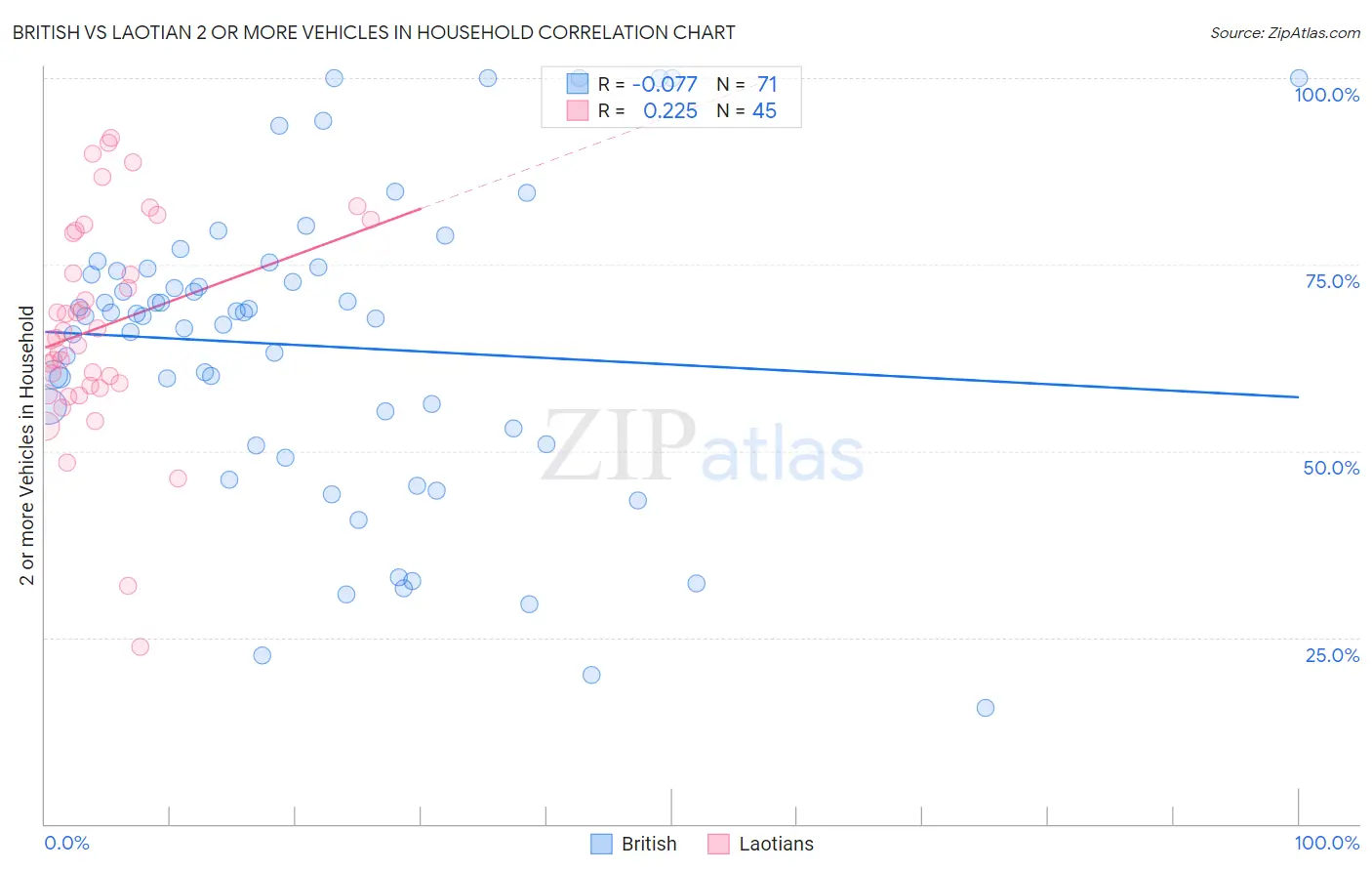 British vs Laotian 2 or more Vehicles in Household