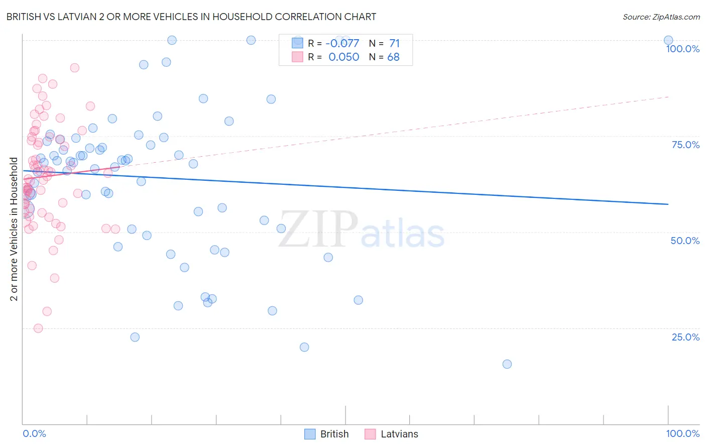 British vs Latvian 2 or more Vehicles in Household