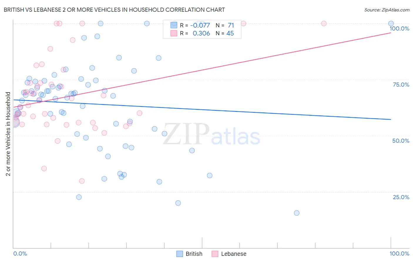 British vs Lebanese 2 or more Vehicles in Household
