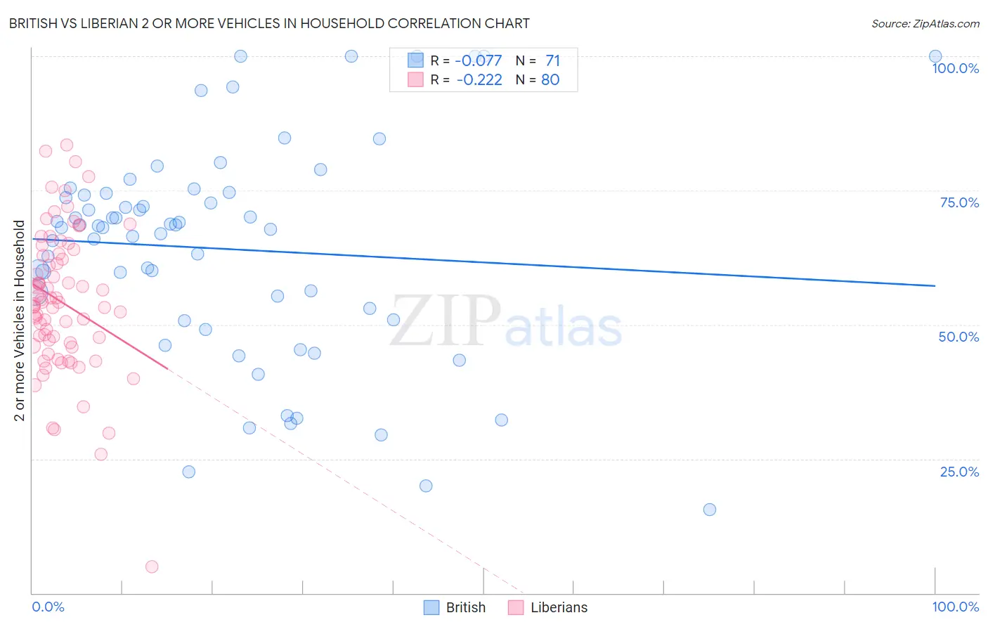British vs Liberian 2 or more Vehicles in Household