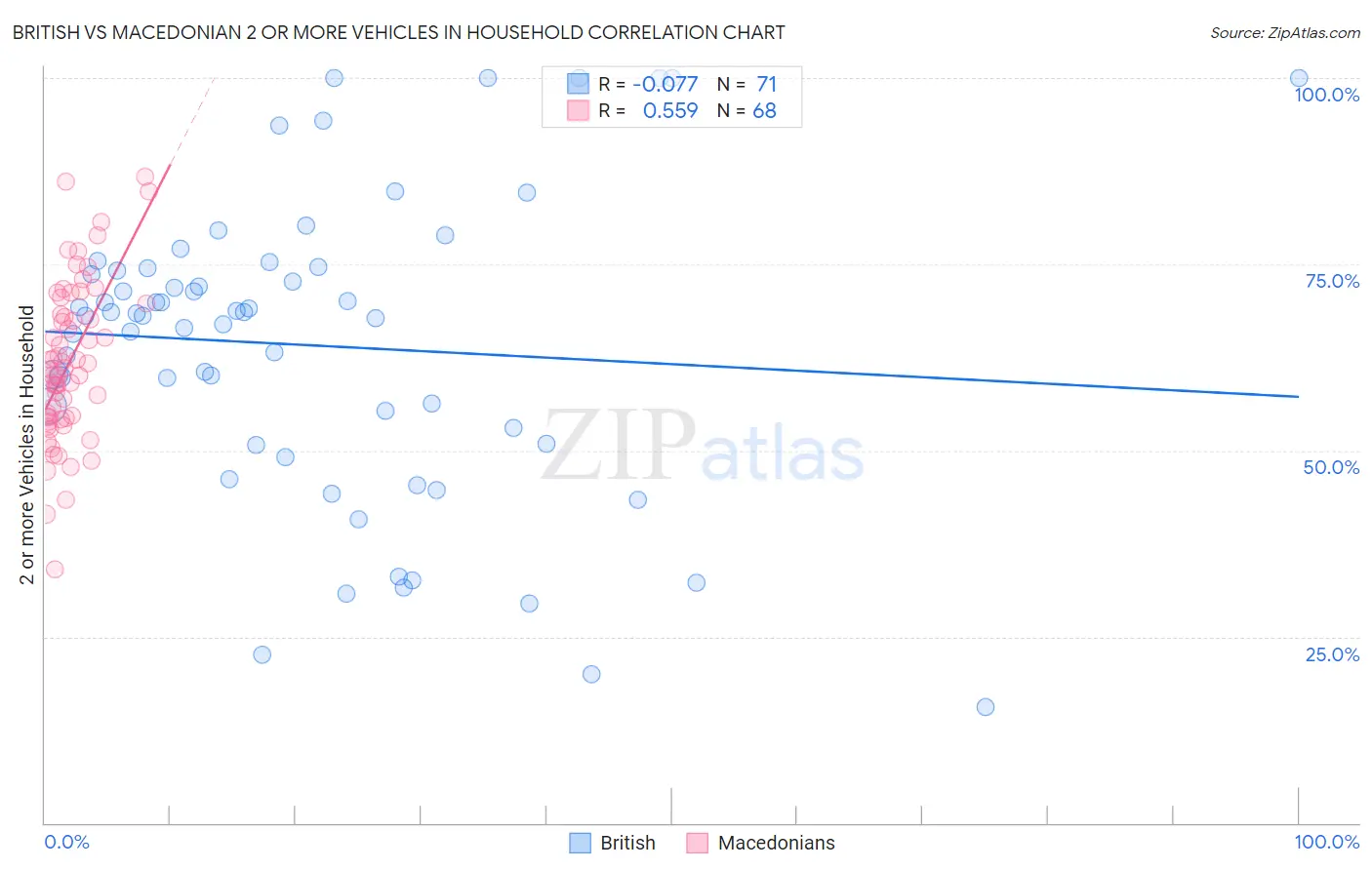 British vs Macedonian 2 or more Vehicles in Household