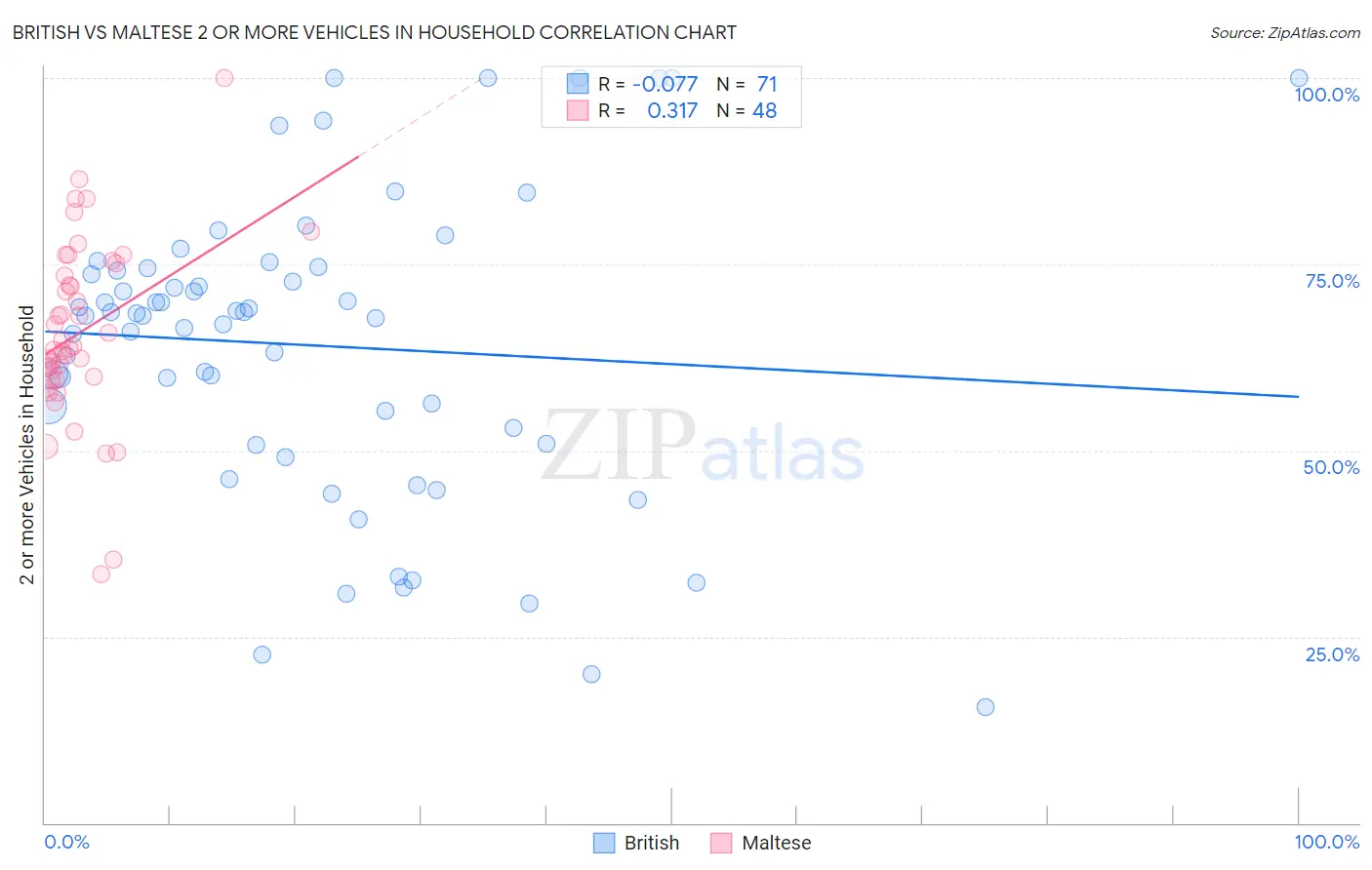 British vs Maltese 2 or more Vehicles in Household