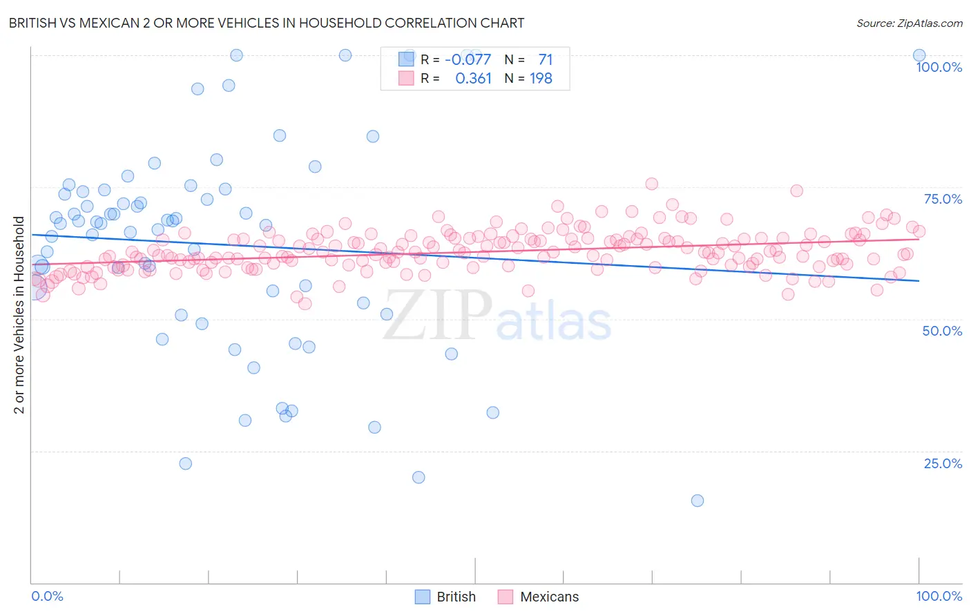 British vs Mexican 2 or more Vehicles in Household