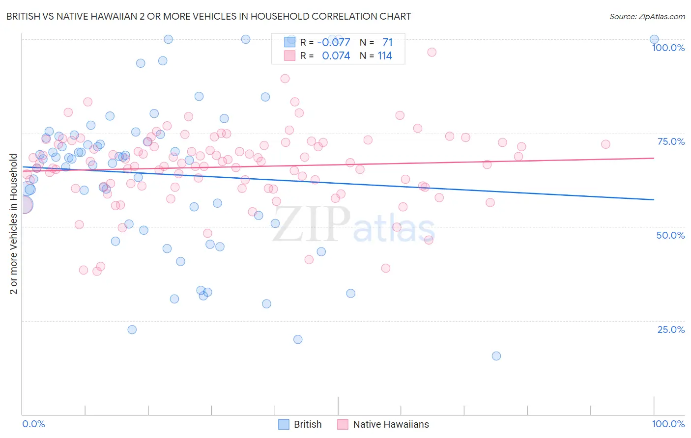 British vs Native Hawaiian 2 or more Vehicles in Household