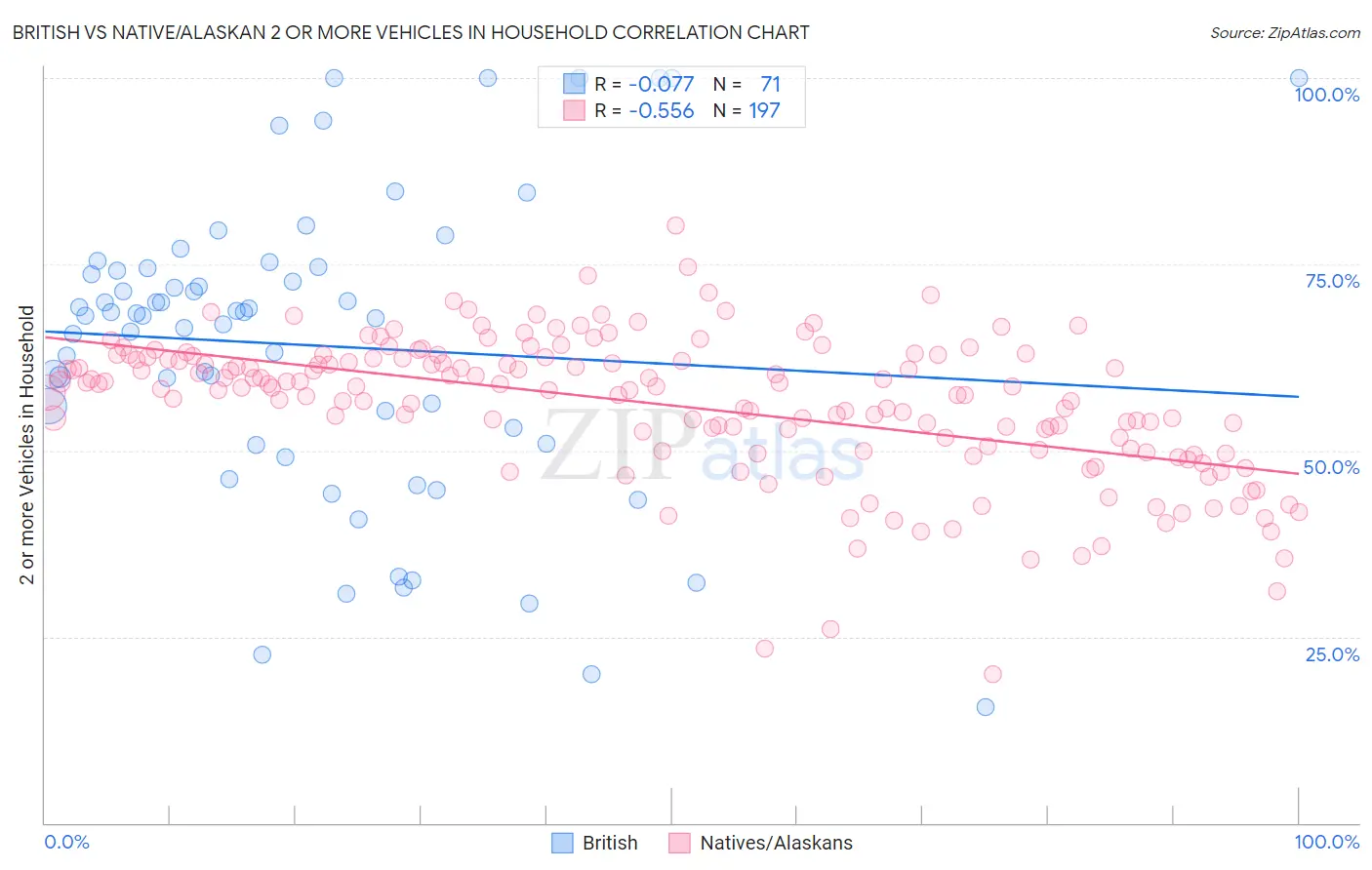 British vs Native/Alaskan 2 or more Vehicles in Household