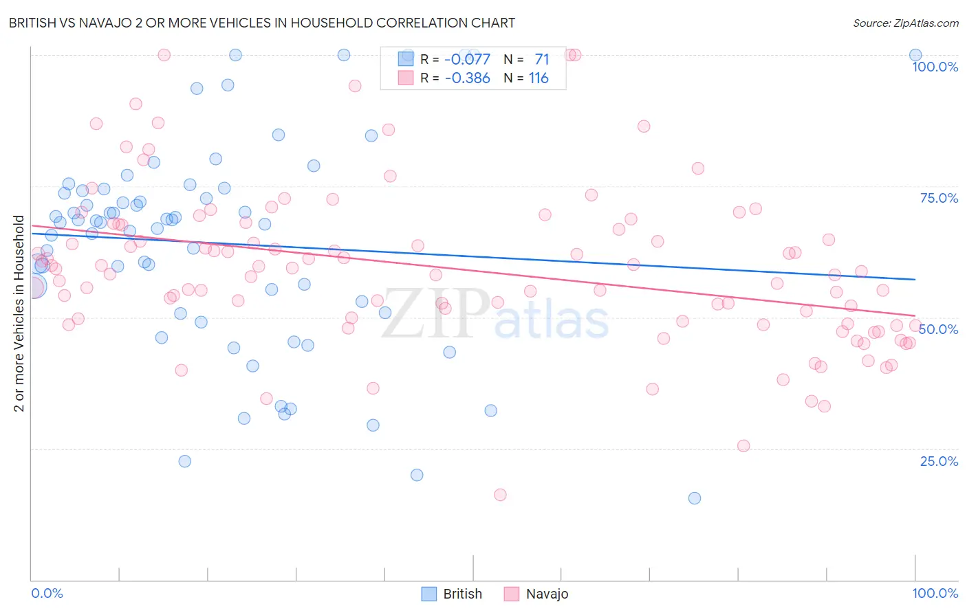 British vs Navajo 2 or more Vehicles in Household