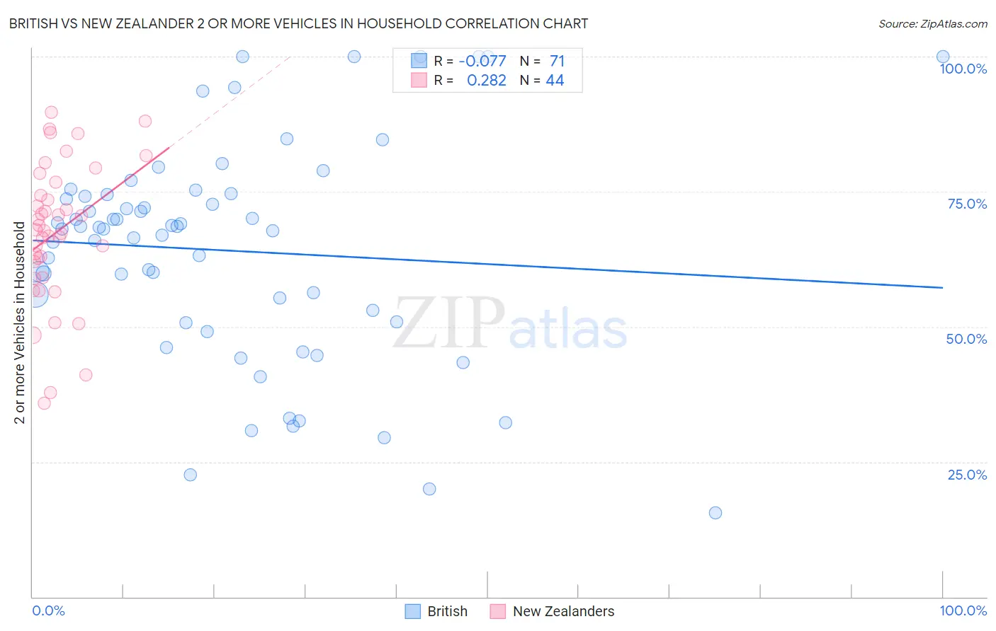 British vs New Zealander 2 or more Vehicles in Household