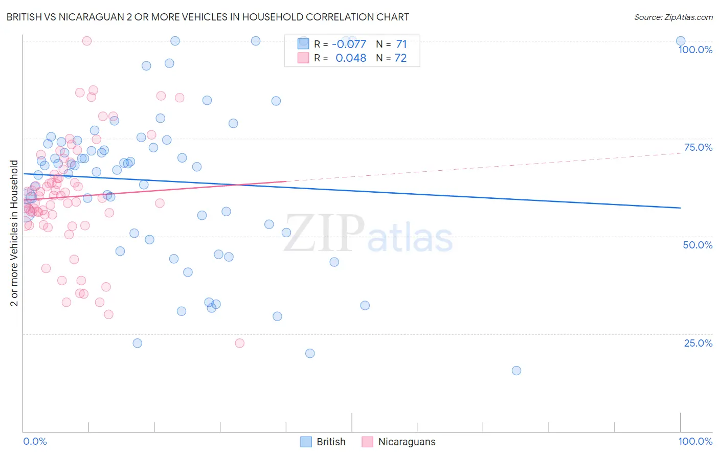 British vs Nicaraguan 2 or more Vehicles in Household