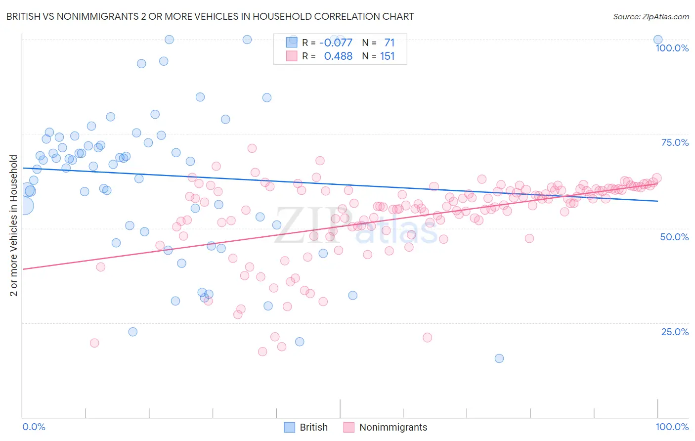 British vs Nonimmigrants 2 or more Vehicles in Household