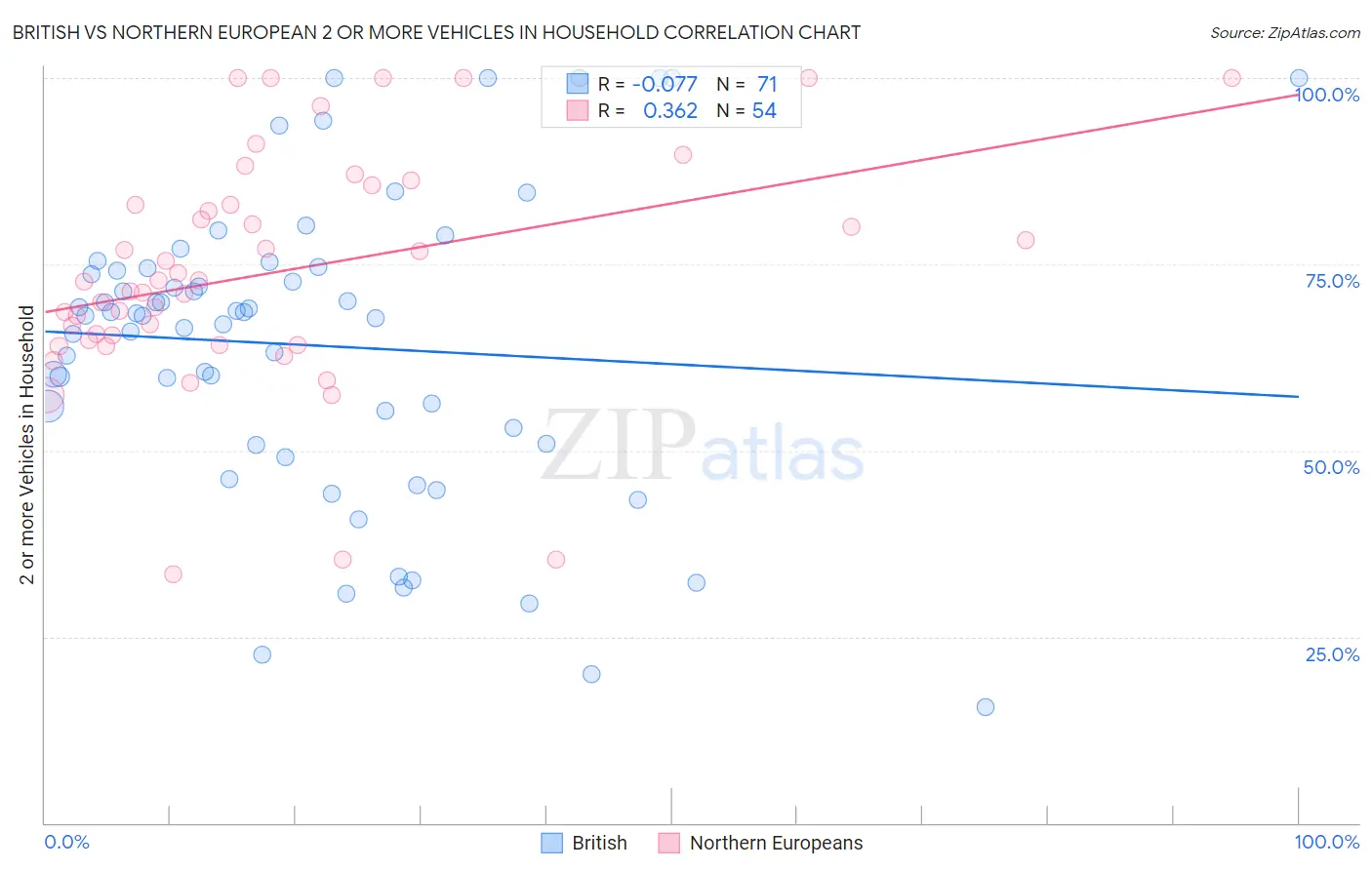 British vs Northern European 2 or more Vehicles in Household