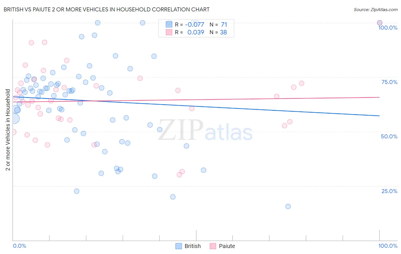 British vs Paiute 2 or more Vehicles in Household