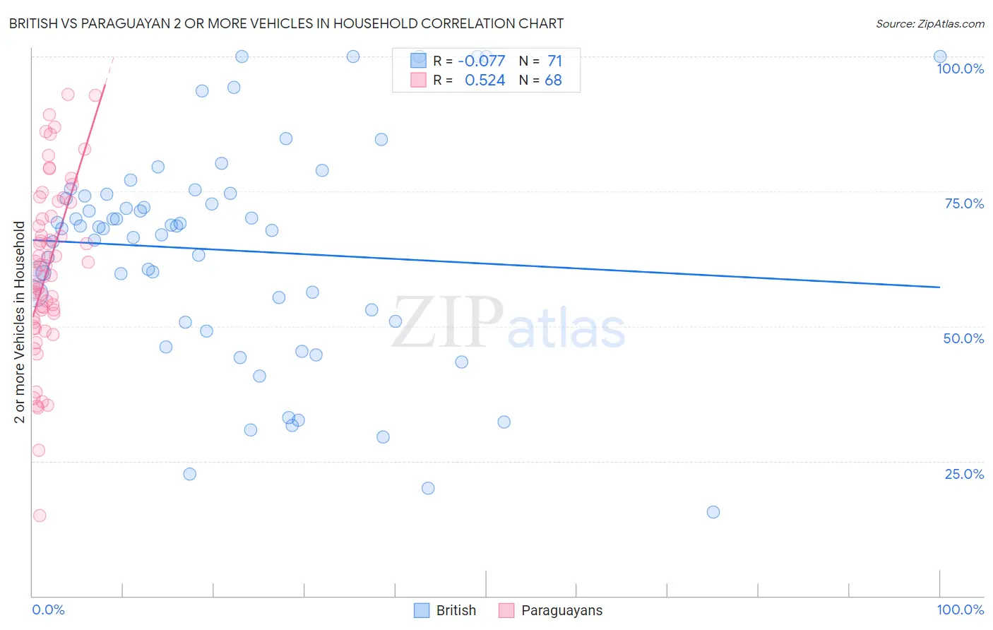 British vs Paraguayan 2 or more Vehicles in Household