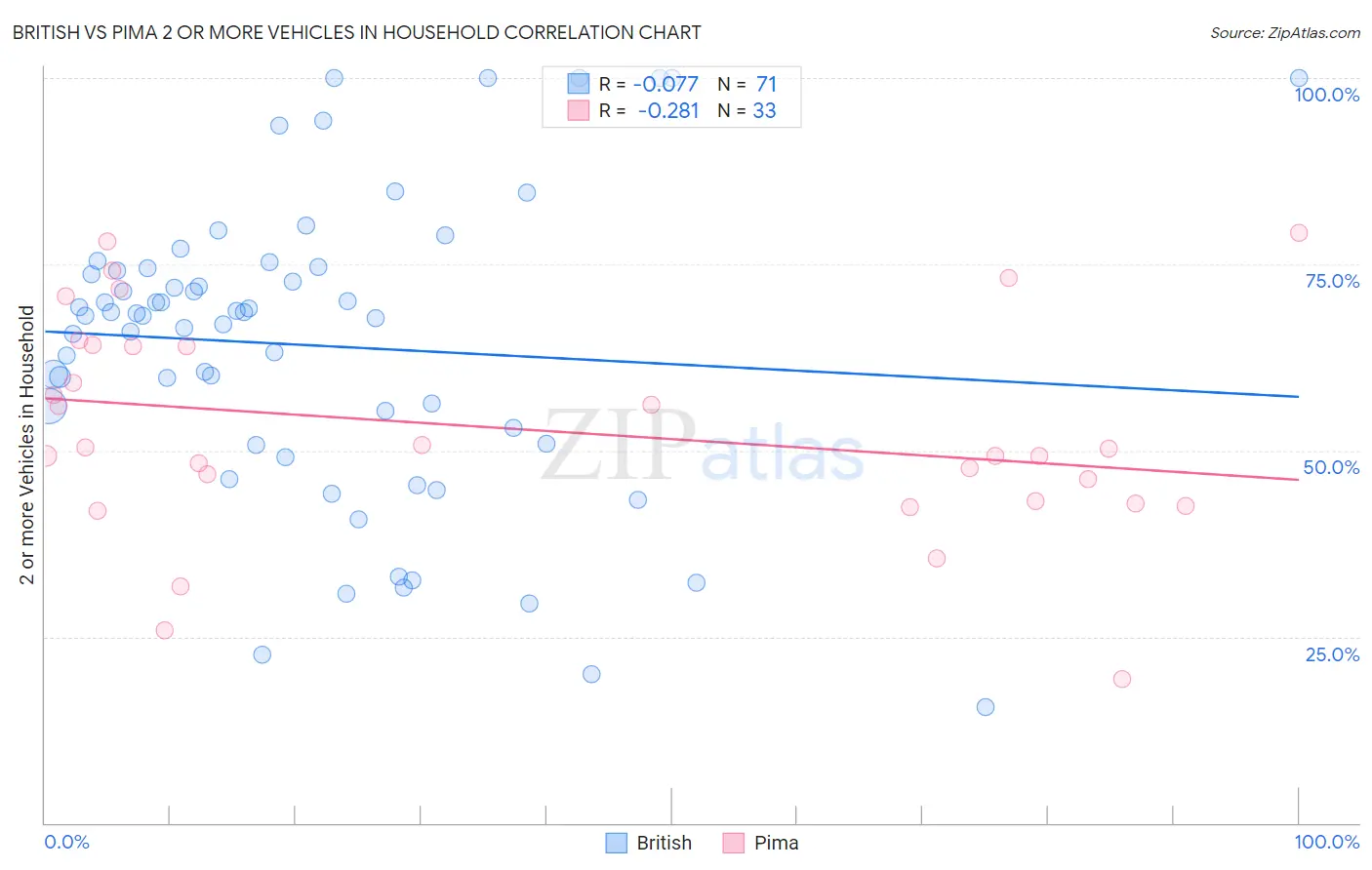 British vs Pima 2 or more Vehicles in Household