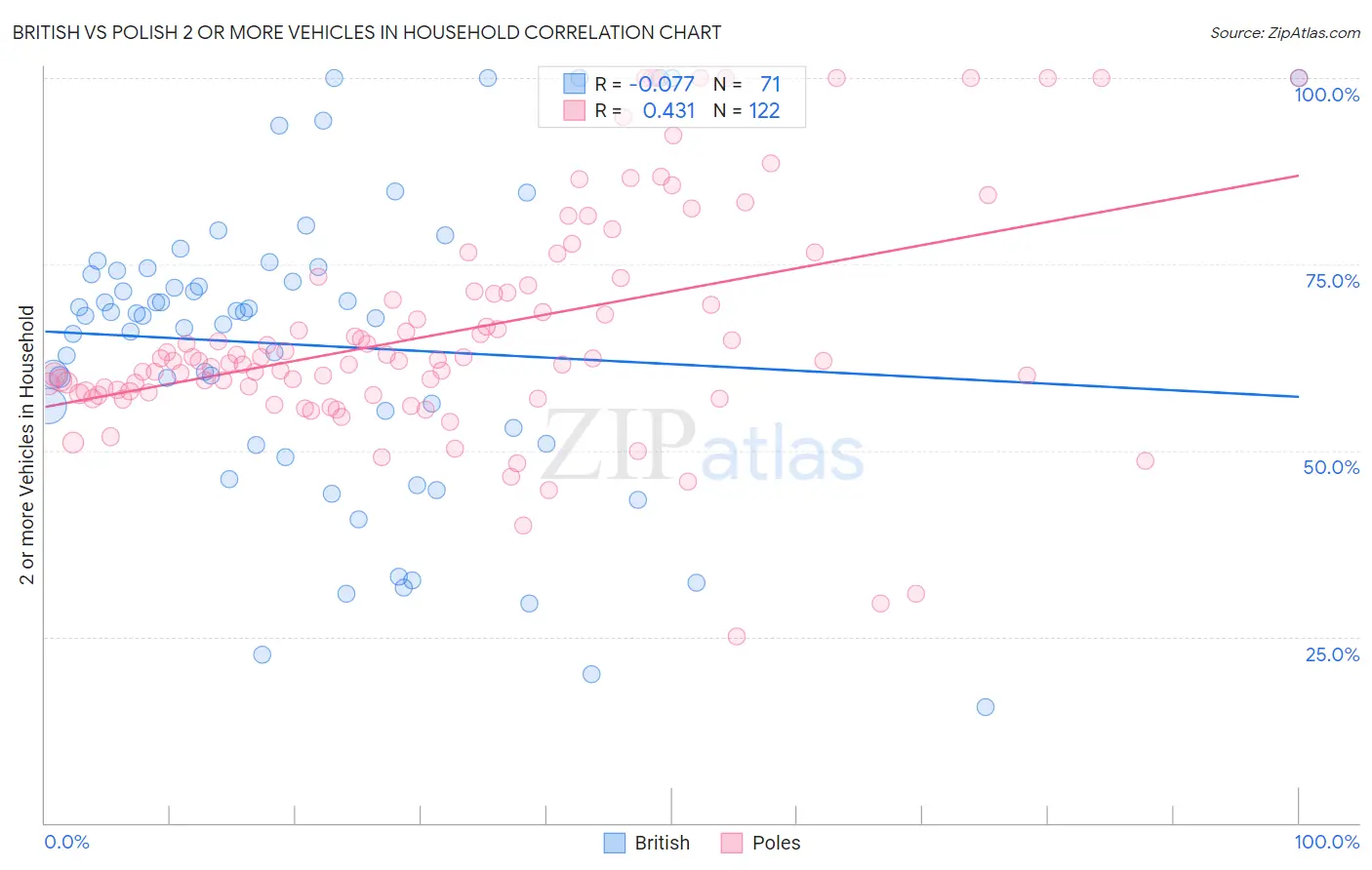 British vs Polish 2 or more Vehicles in Household