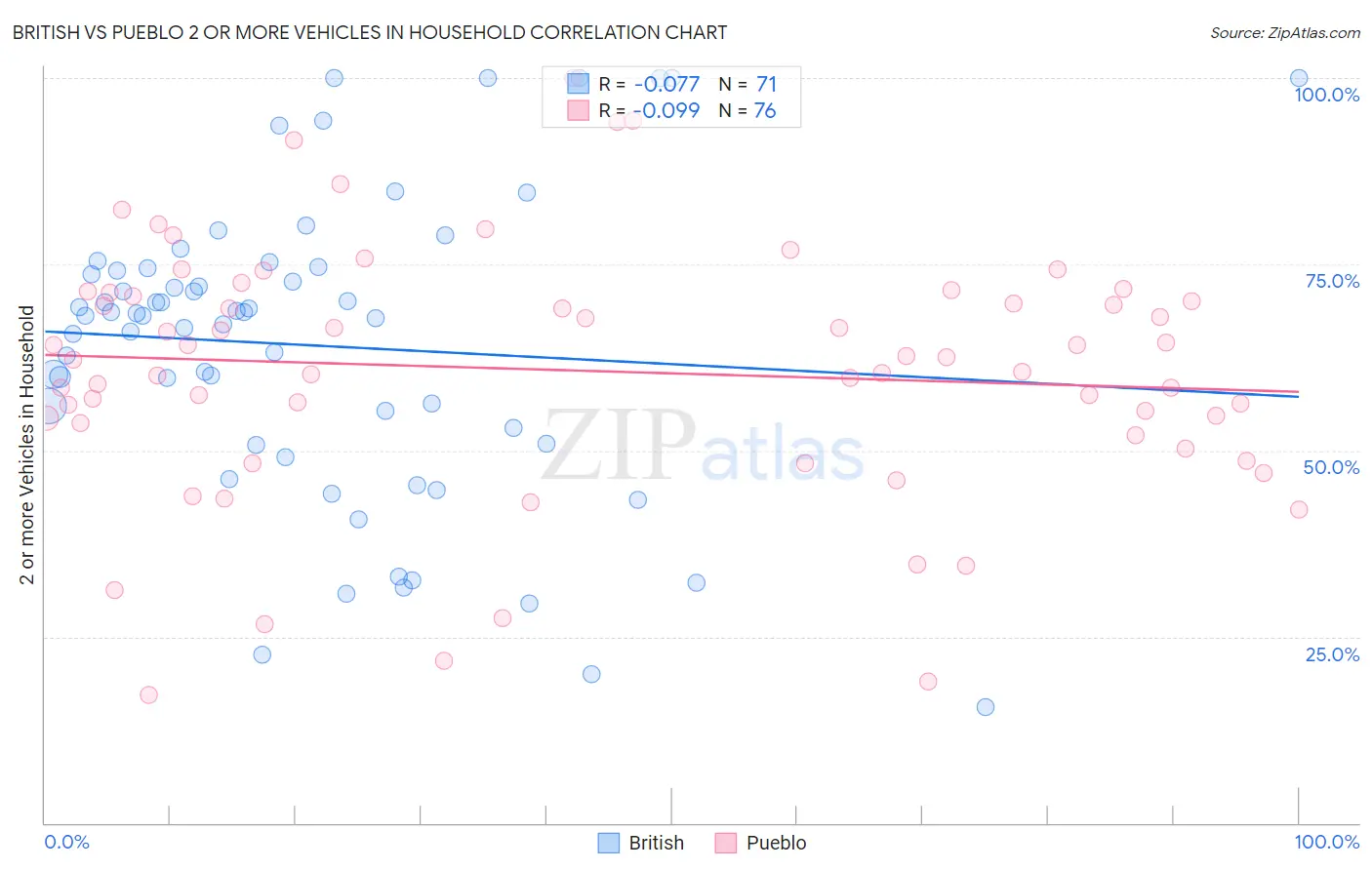 British vs Pueblo 2 or more Vehicles in Household