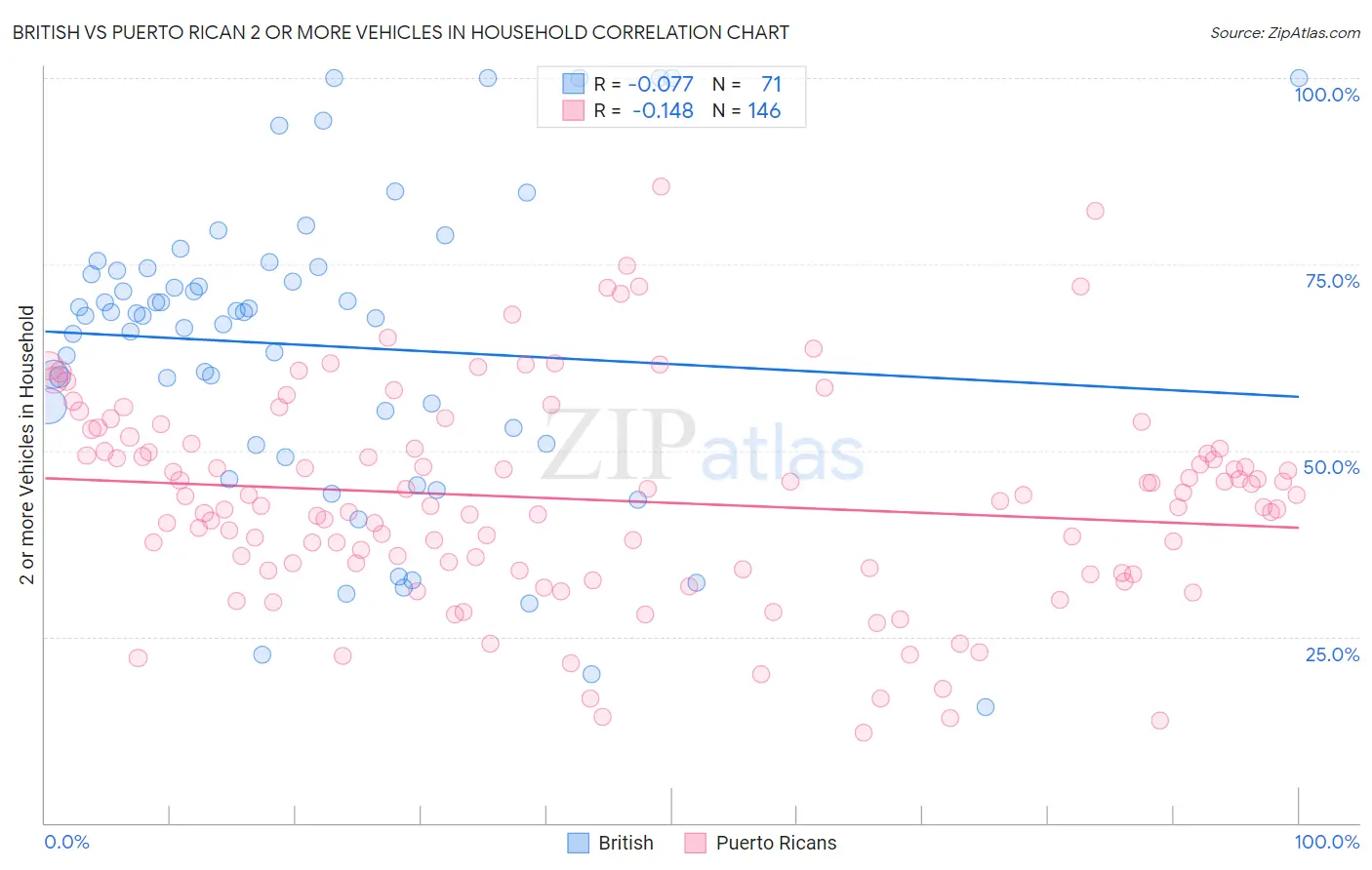 British vs Puerto Rican 2 or more Vehicles in Household