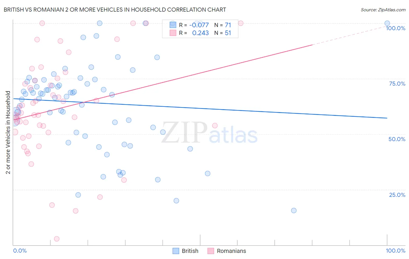 British vs Romanian 2 or more Vehicles in Household