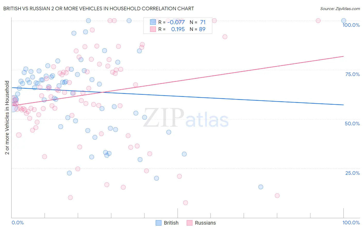 British vs Russian 2 or more Vehicles in Household
