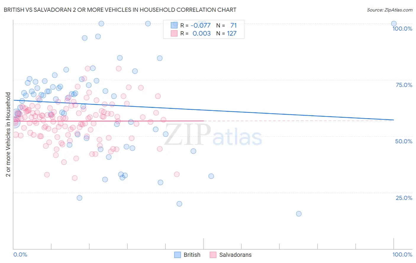 British vs Salvadoran 2 or more Vehicles in Household