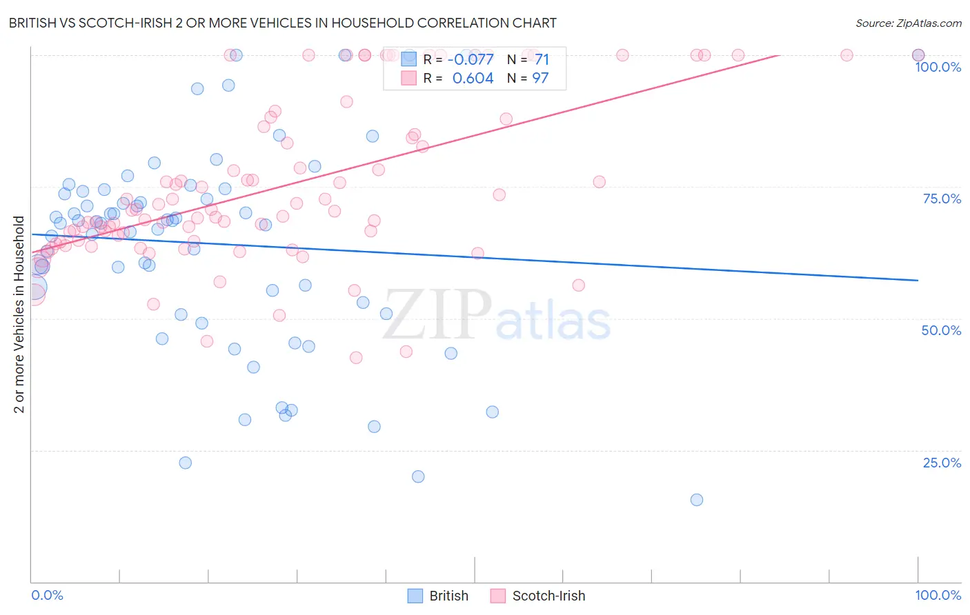 British vs Scotch-Irish 2 or more Vehicles in Household