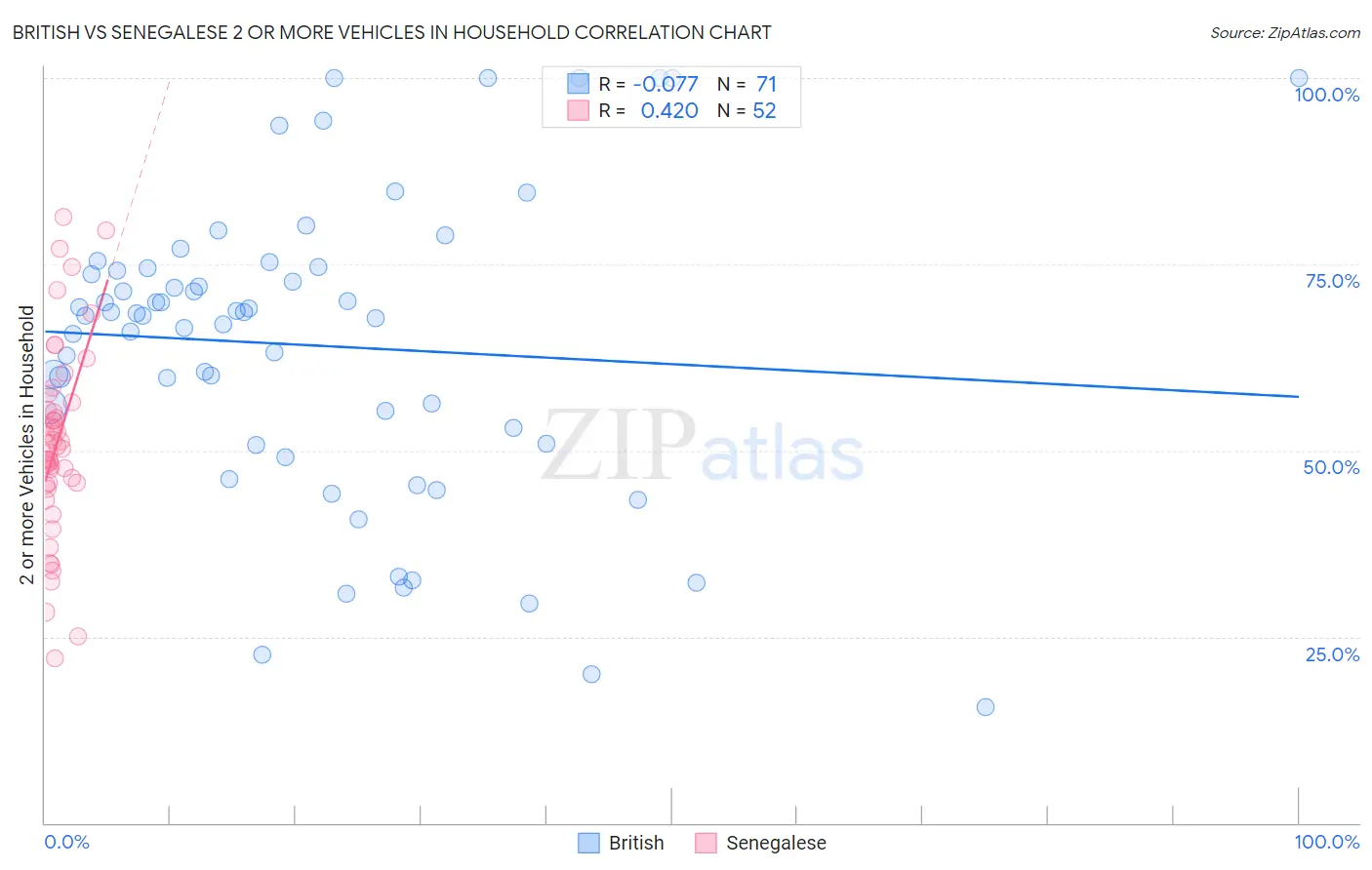 British vs Senegalese 2 or more Vehicles in Household