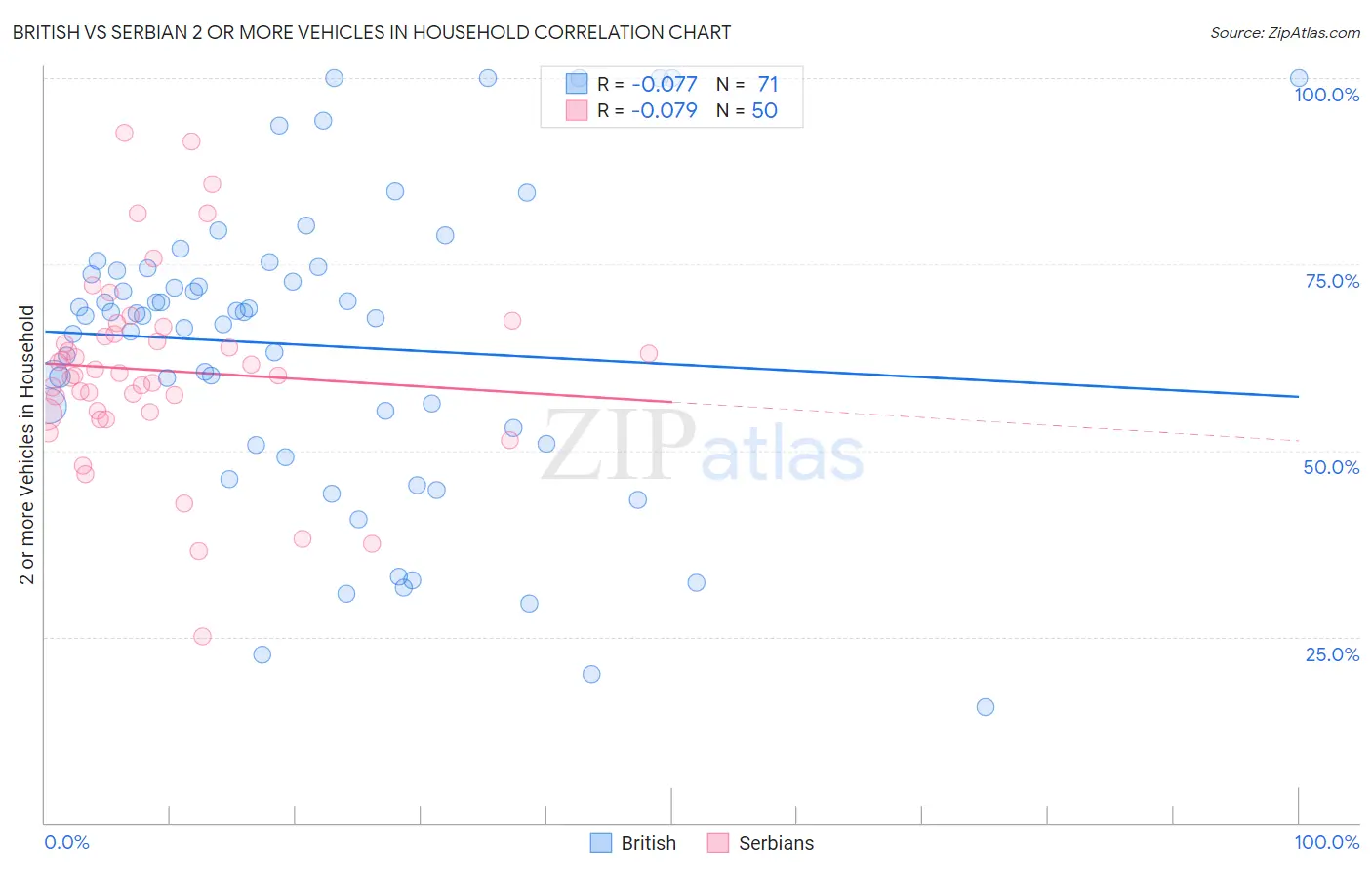 British vs Serbian 2 or more Vehicles in Household