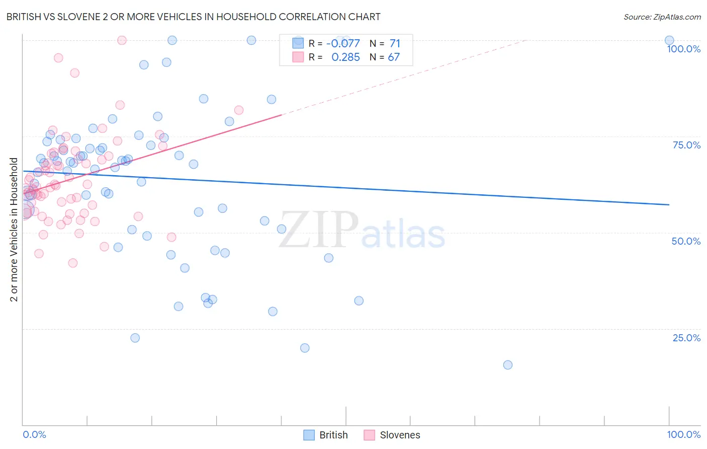 British vs Slovene 2 or more Vehicles in Household