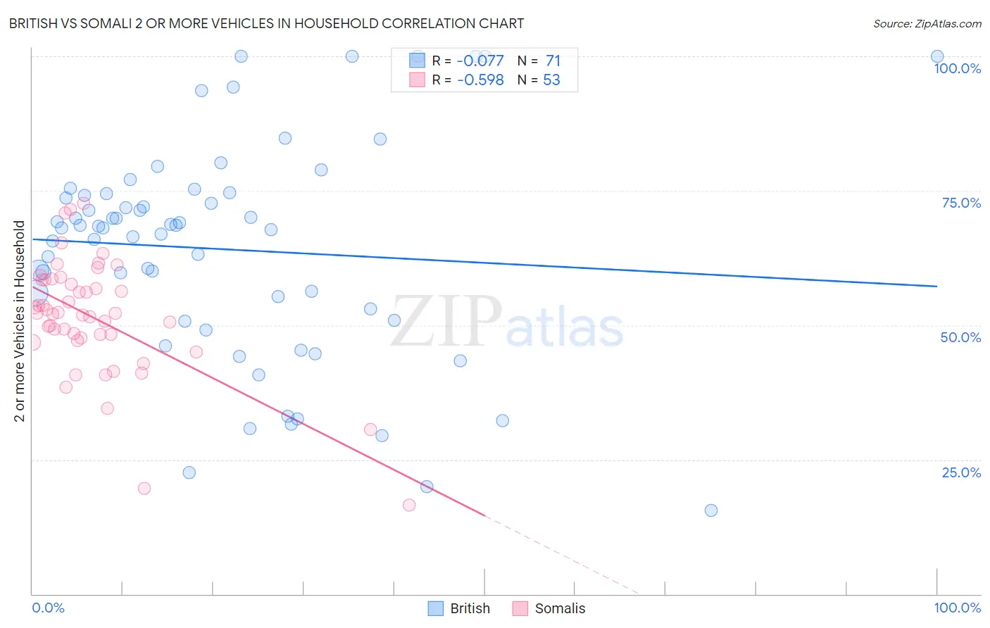 British vs Somali 2 or more Vehicles in Household