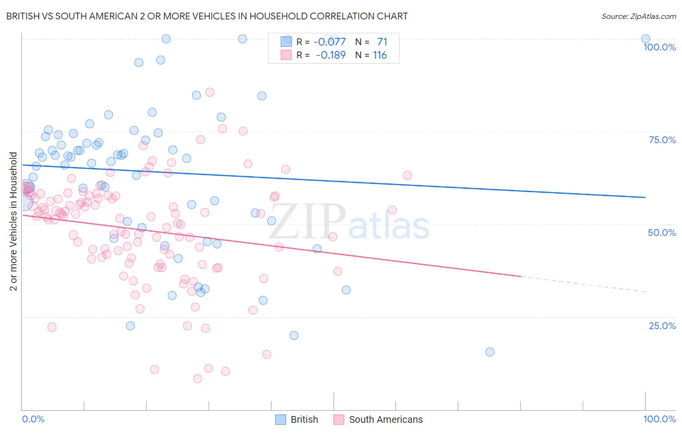 British vs South American 2 or more Vehicles in Household
