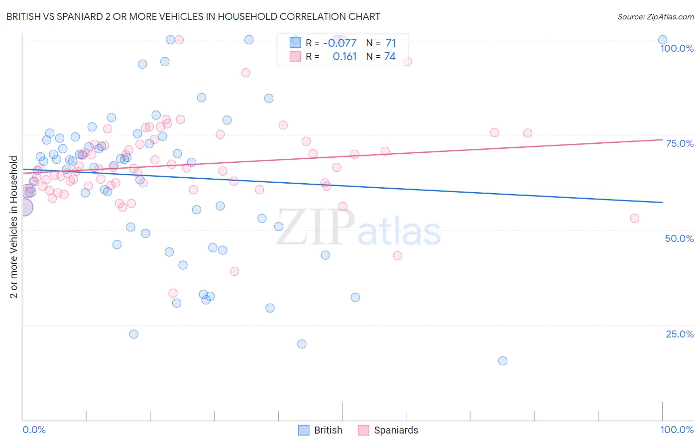 British vs Spaniard 2 or more Vehicles in Household