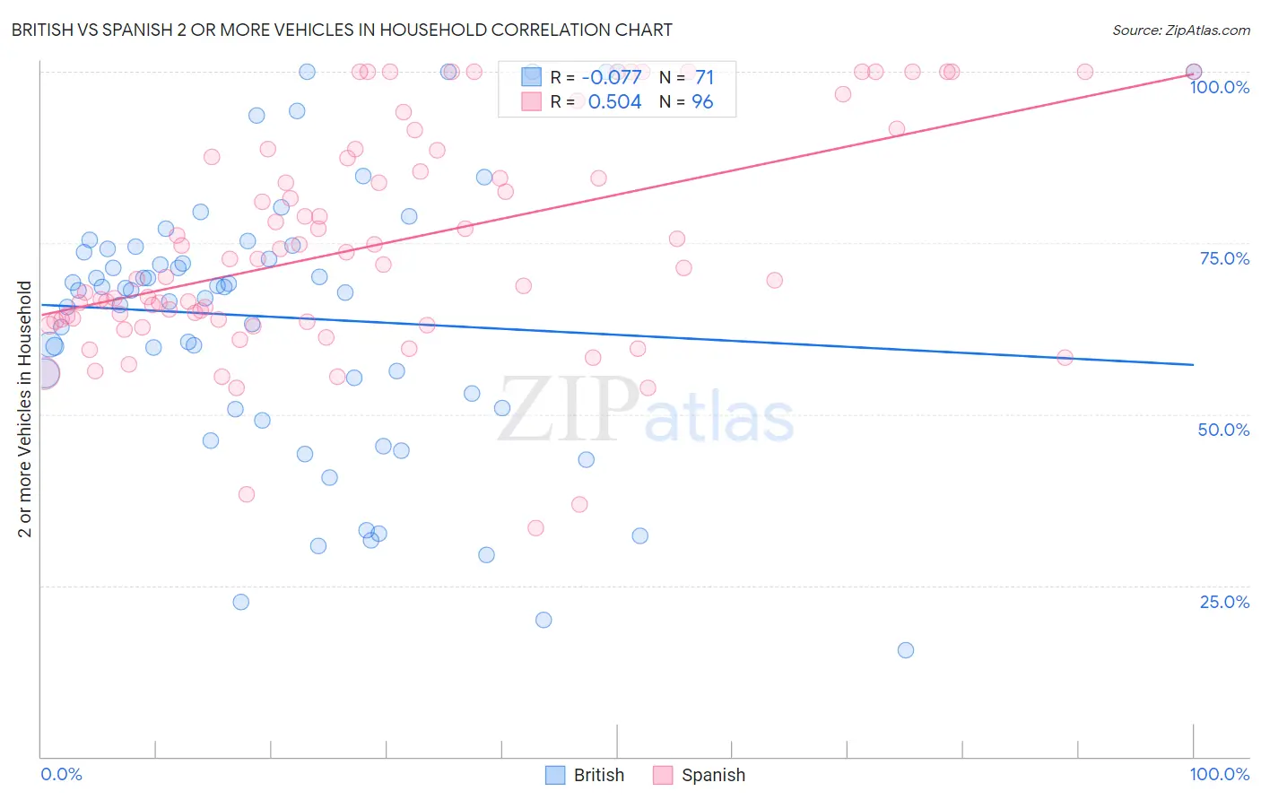 British vs Spanish 2 or more Vehicles in Household