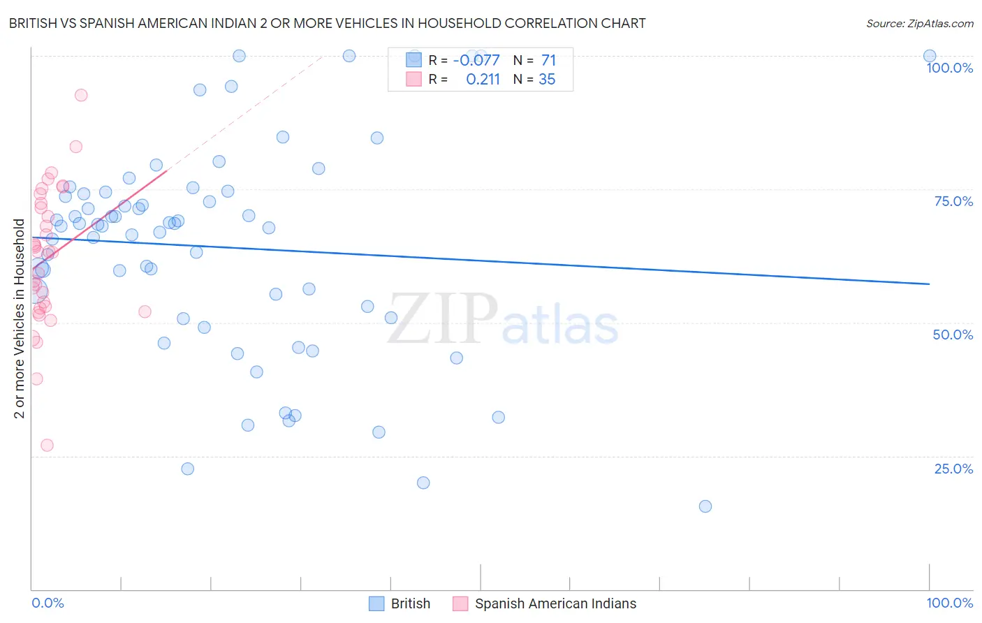 British vs Spanish American Indian 2 or more Vehicles in Household