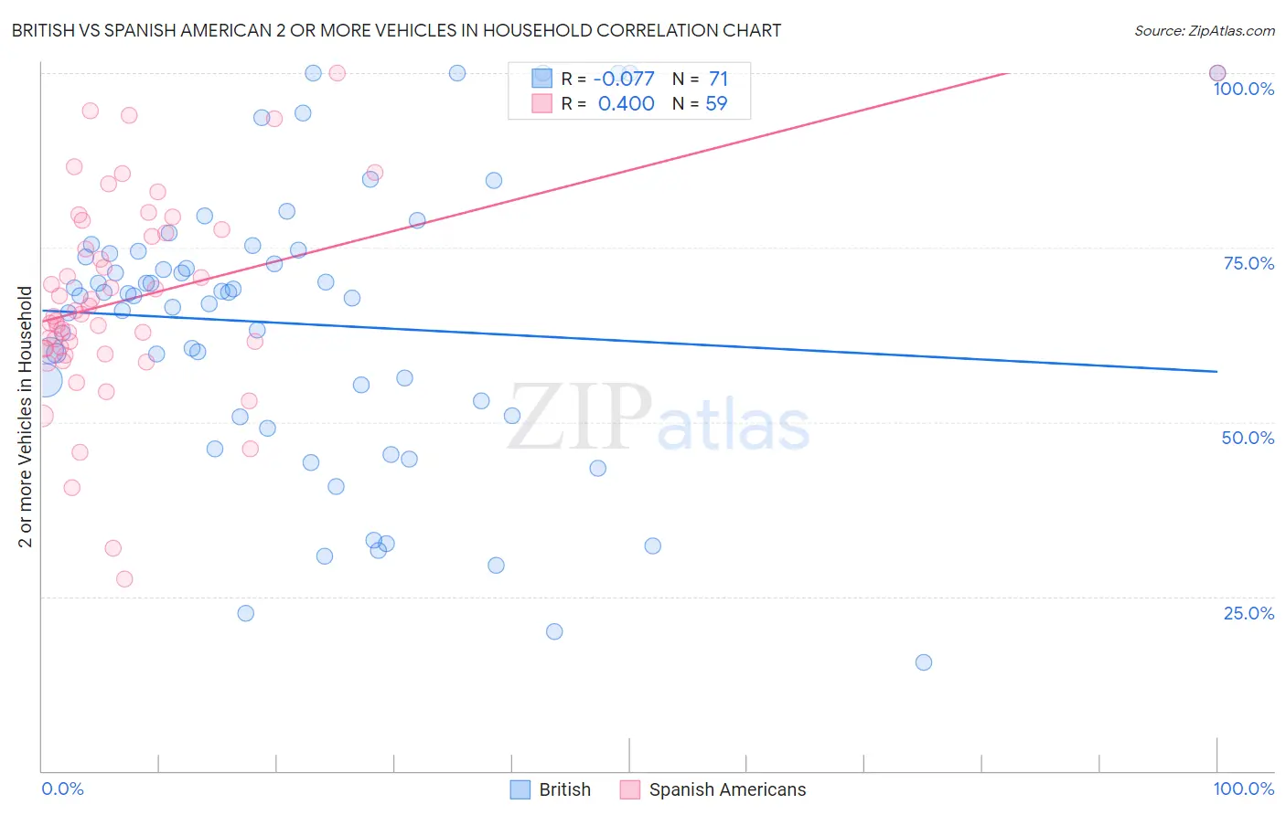 British vs Spanish American 2 or more Vehicles in Household