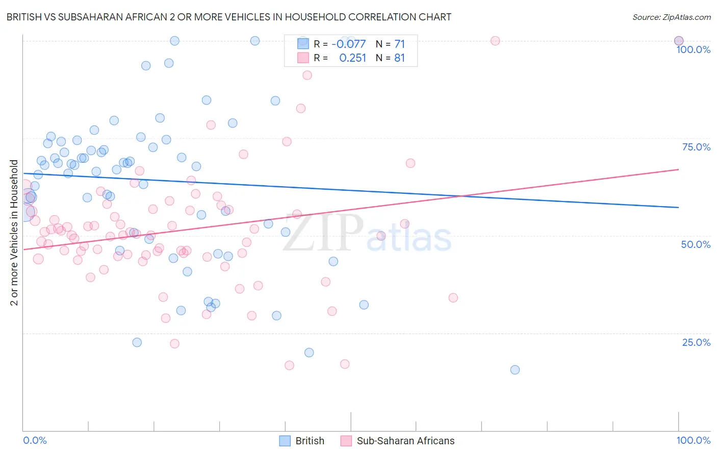 British vs Subsaharan African 2 or more Vehicles in Household